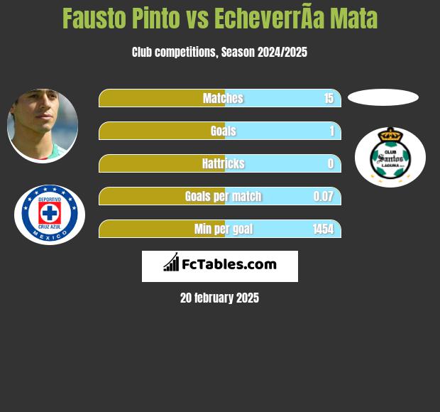 Fausto Pinto vs EcheverrÃ­a Mata h2h player stats