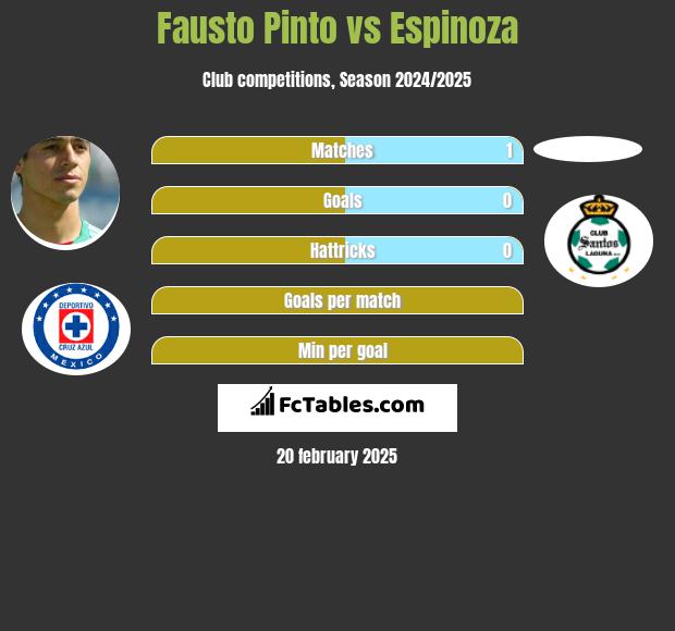 Fausto Pinto vs Espinoza h2h player stats