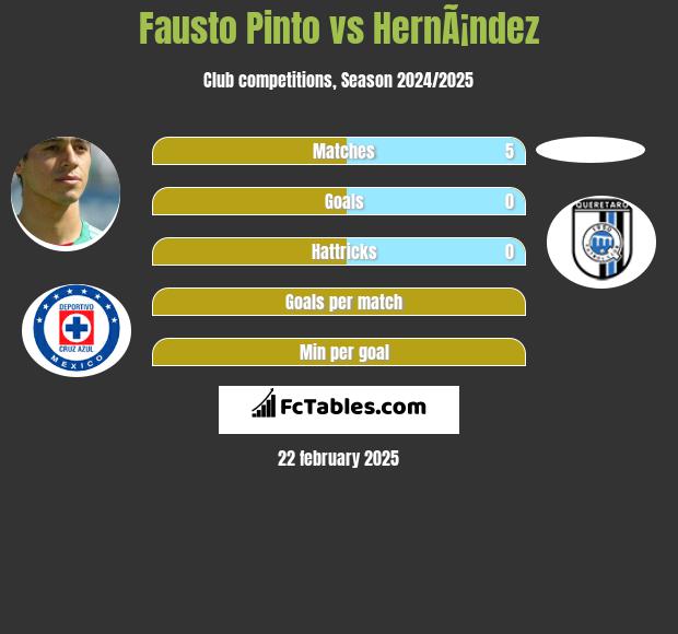 Fausto Pinto vs HernÃ¡ndez h2h player stats