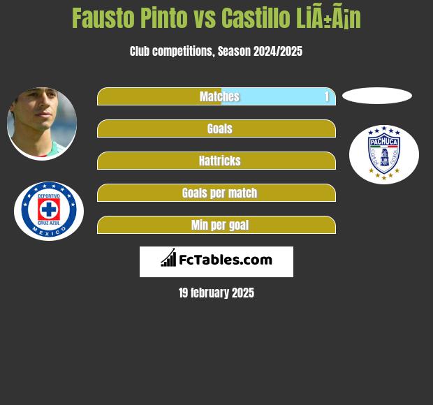 Fausto Pinto vs Castillo LiÃ±Ã¡n h2h player stats