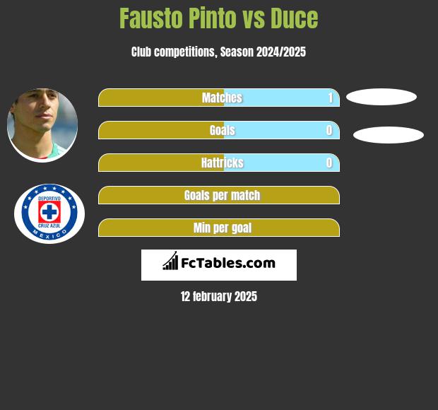 Fausto Pinto vs Duce h2h player stats