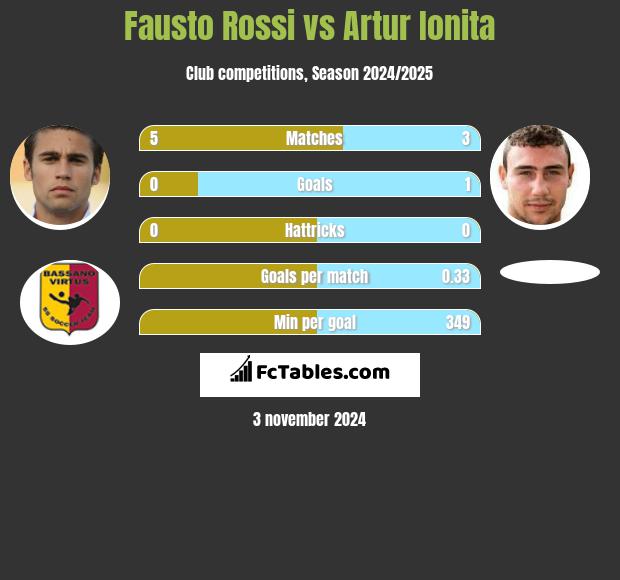 Fausto Rossi vs Artur Ionita h2h player stats