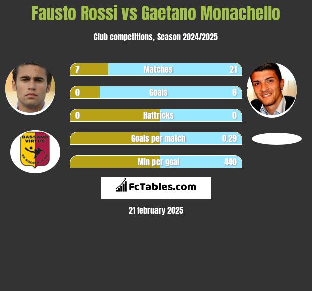 Fausto Rossi vs Gaetano Monachello h2h player stats