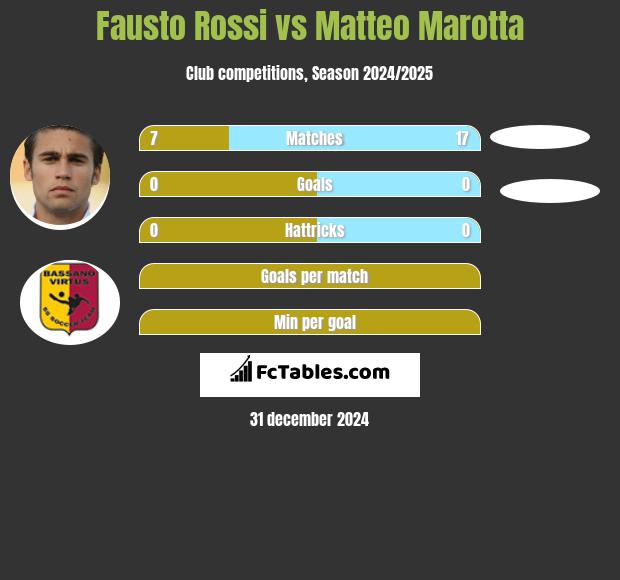 Fausto Rossi vs Matteo Marotta h2h player stats