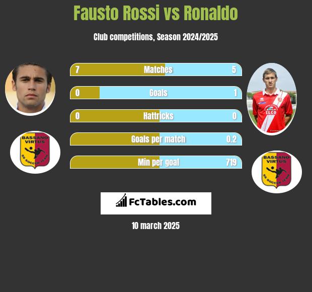 Fausto Rossi vs Ronaldo h2h player stats