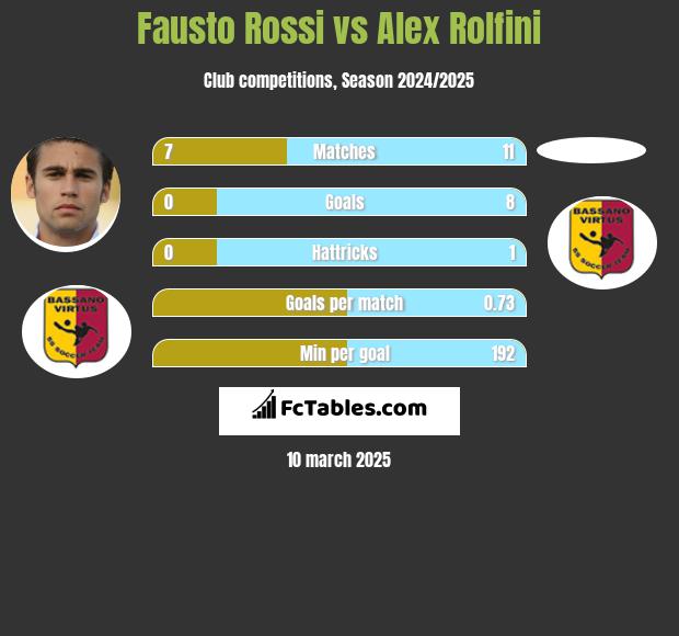 Fausto Rossi vs Alex Rolfini h2h player stats