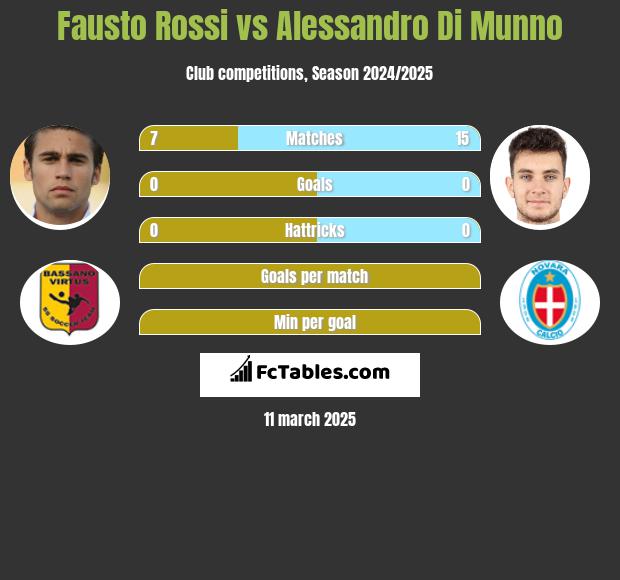 Fausto Rossi vs Alessandro Di Munno h2h player stats