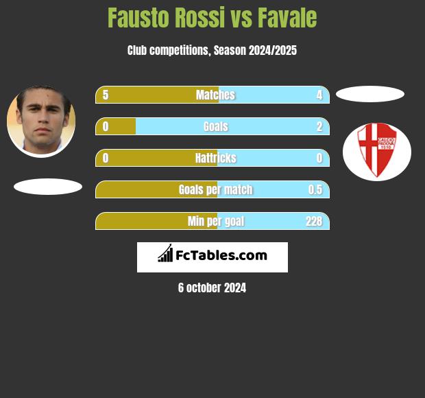 Fausto Rossi vs Favale h2h player stats