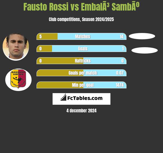 Fausto Rossi vs EmbalÃ³ SambÃº h2h player stats