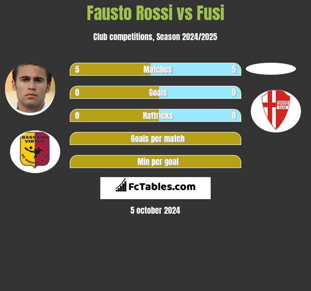 Fausto Rossi vs Fusi h2h player stats