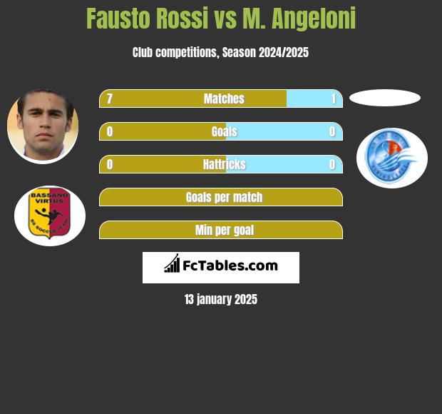 Fausto Rossi vs M. Angeloni h2h player stats