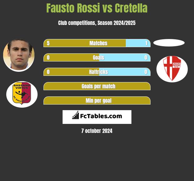 Fausto Rossi vs Cretella h2h player stats