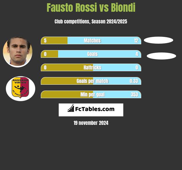 Fausto Rossi vs Biondi h2h player stats