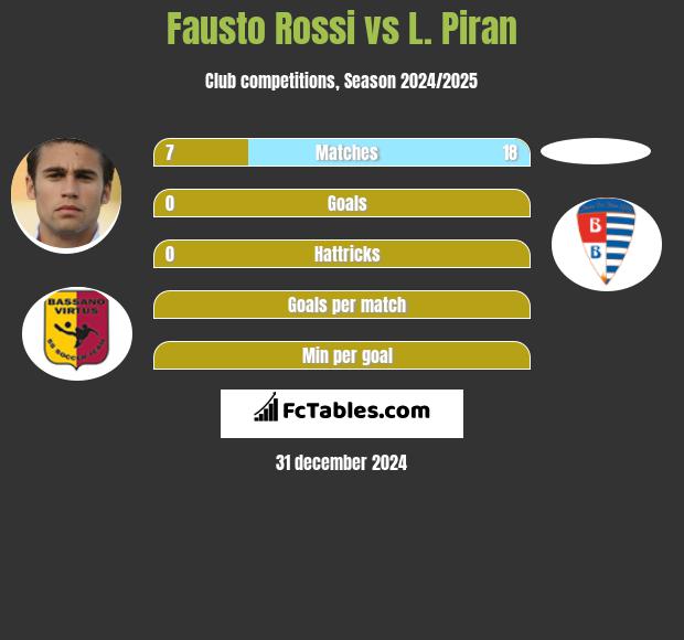 Fausto Rossi vs L. Piran h2h player stats