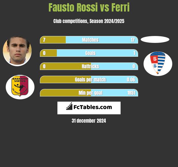 Fausto Rossi vs Ferri h2h player stats