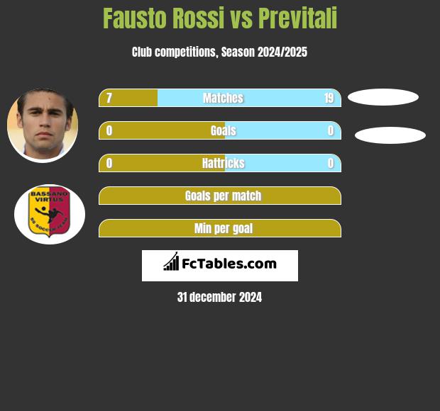 Fausto Rossi vs Previtali h2h player stats