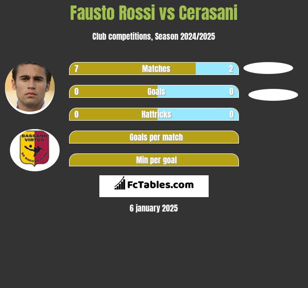 Fausto Rossi vs Cerasani h2h player stats