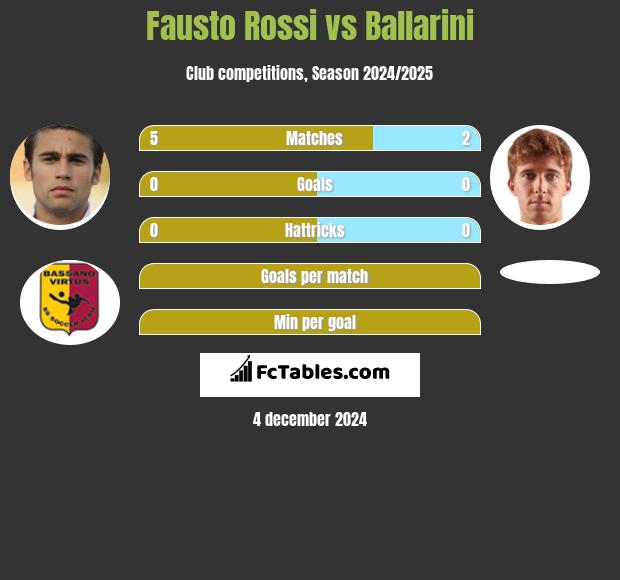 Fausto Rossi vs Ballarini h2h player stats