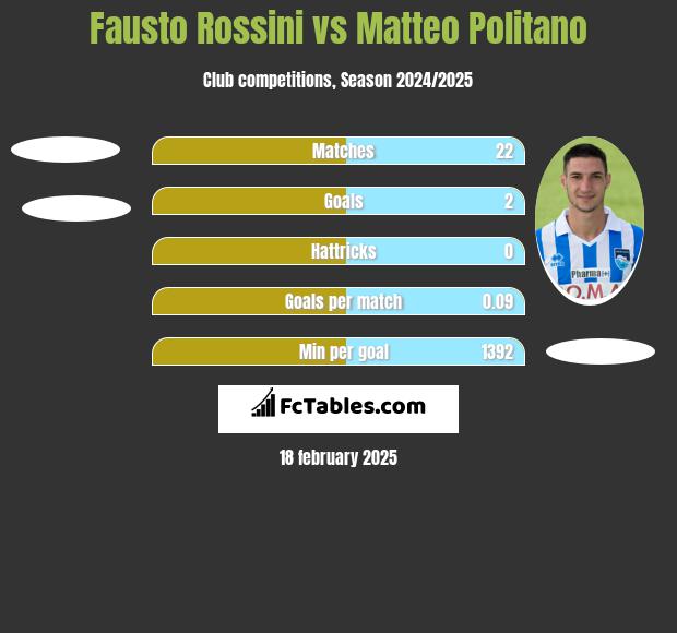 Fausto Rossini vs Matteo Politano h2h player stats