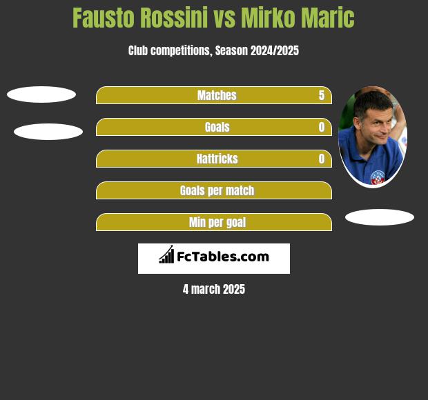 Fausto Rossini vs Mirko Maric h2h player stats