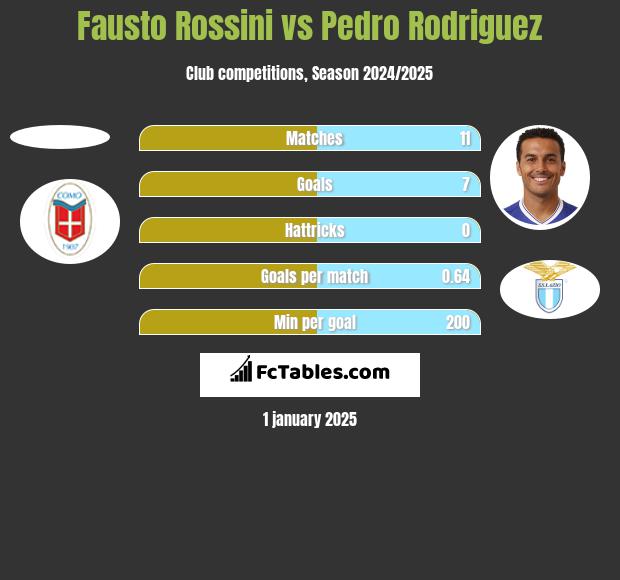 Fausto Rossini vs Pedro Rodriguez h2h player stats