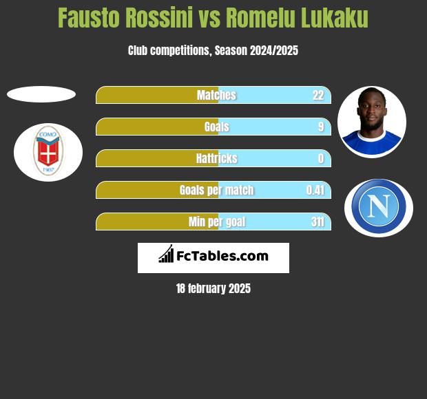 Fausto Rossini vs Romelu Lukaku h2h player stats