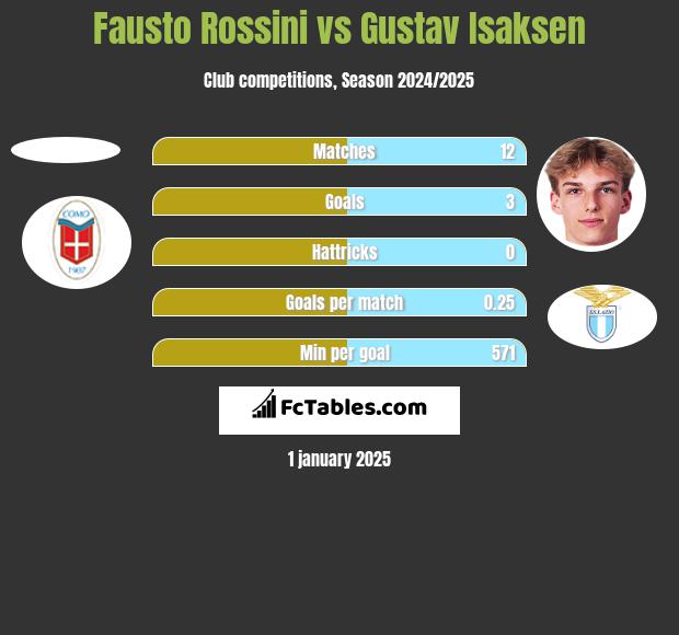 Fausto Rossini vs Gustav Isaksen h2h player stats