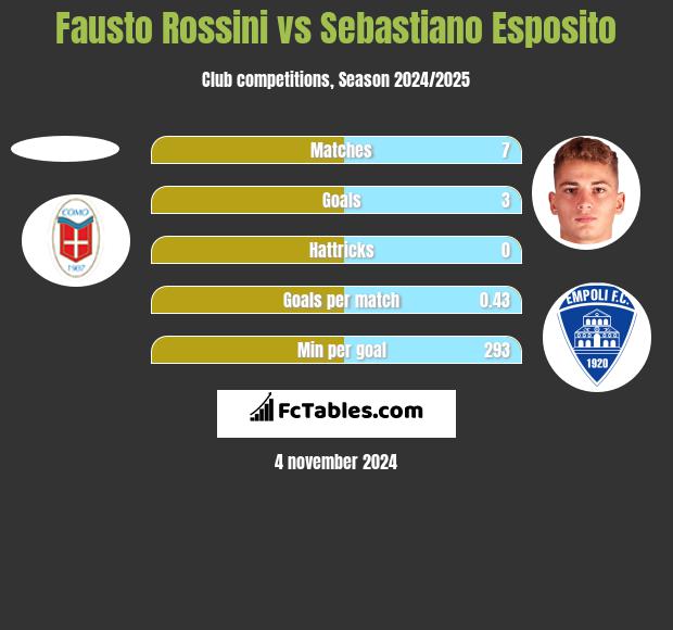 Fausto Rossini vs Sebastiano Esposito h2h player stats