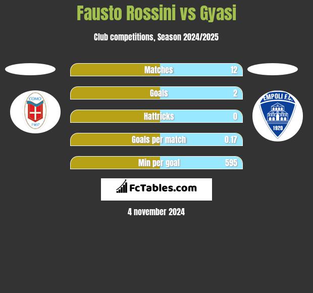 Fausto Rossini vs Gyasi h2h player stats