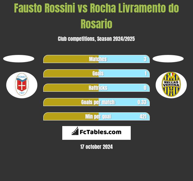 Fausto Rossini vs Rocha Livramento do Rosario h2h player stats