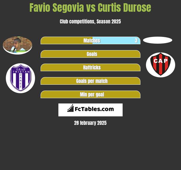 Favio Segovia vs Curtis Durose h2h player stats