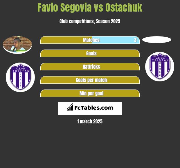 Favio Segovia vs Ostachuk h2h player stats