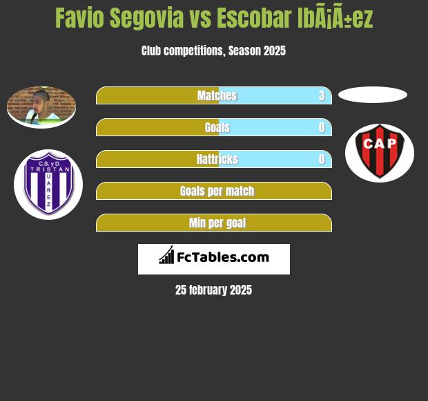 Favio Segovia vs Escobar IbÃ¡Ã±ez h2h player stats