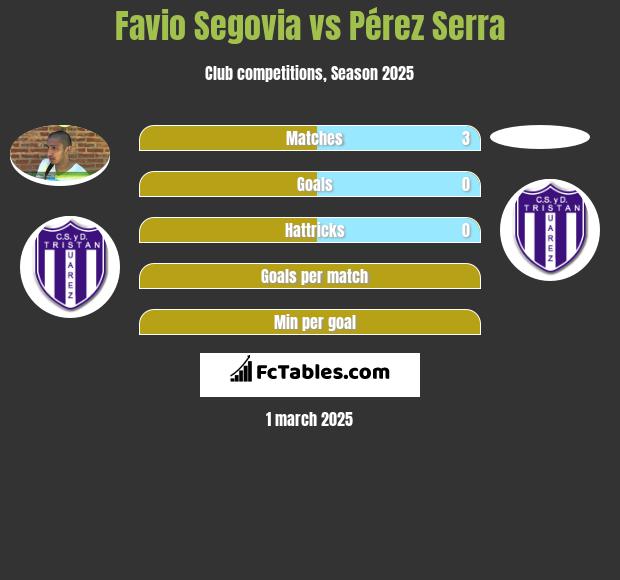 Favio Segovia vs Pérez Serra h2h player stats