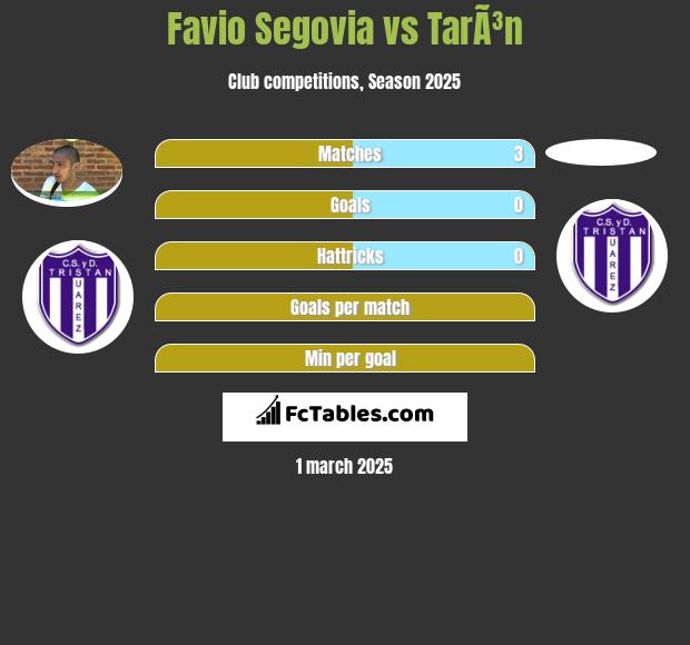 Favio Segovia vs TarÃ³n h2h player stats