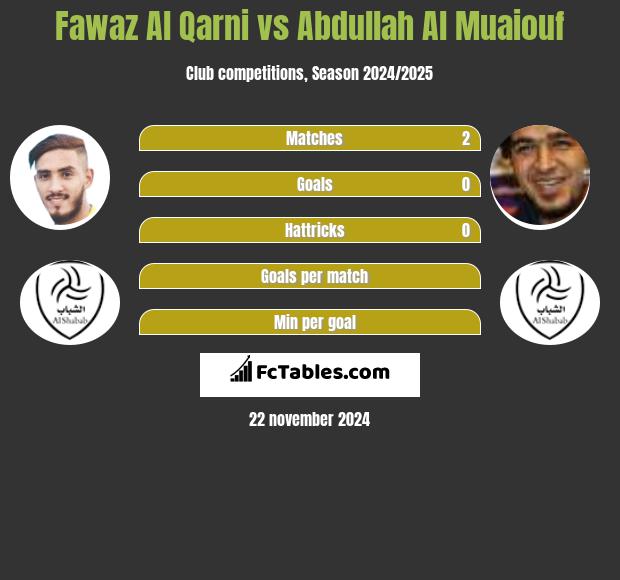 Fawaz Al Qarni vs Abdullah Al Muaiouf h2h player stats