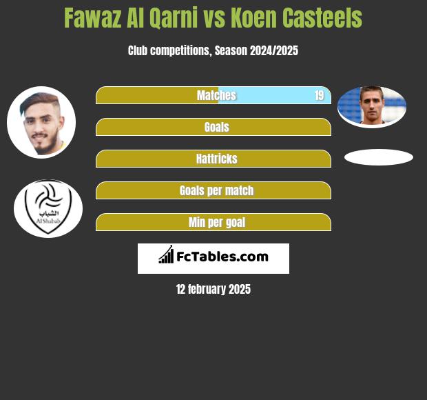 Fawaz Al Qarni vs Koen Casteels h2h player stats