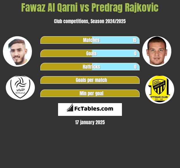 Fawaz Al Qarni vs Predrag Rajković h2h player stats