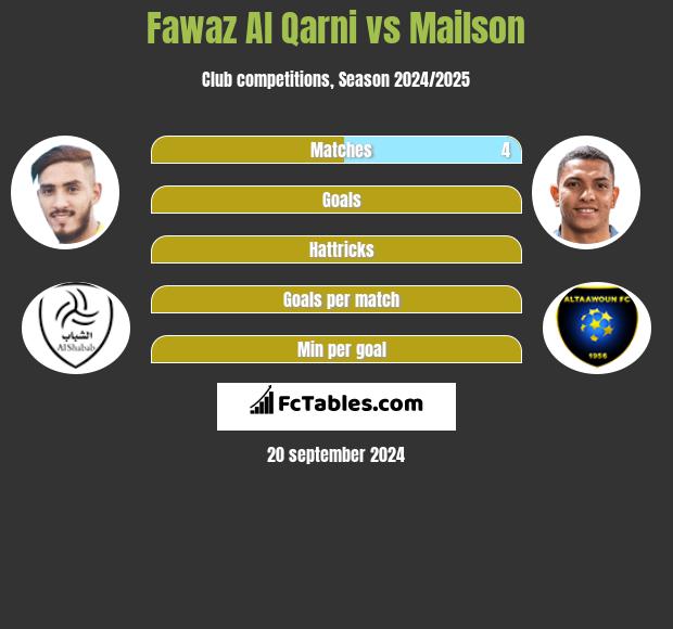 Fawaz Al Qarni vs Mailson h2h player stats