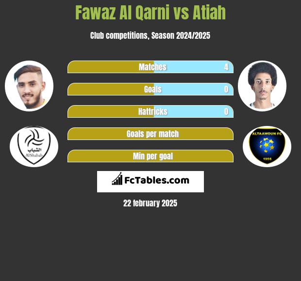 Fawaz Al Qarni vs Atiah h2h player stats