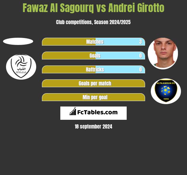 Fawaz Al Sagourq vs Andrei Girotto h2h player stats