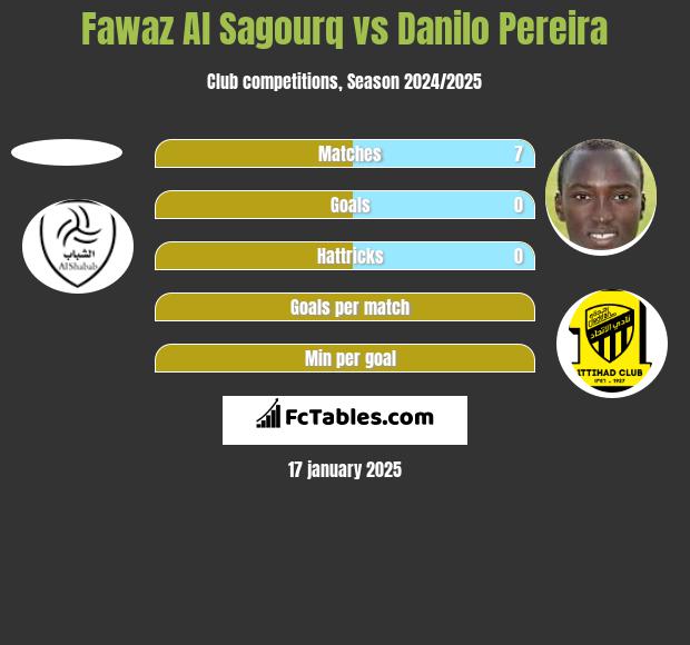 Fawaz Al Sagourq vs Danilo Pereira h2h player stats