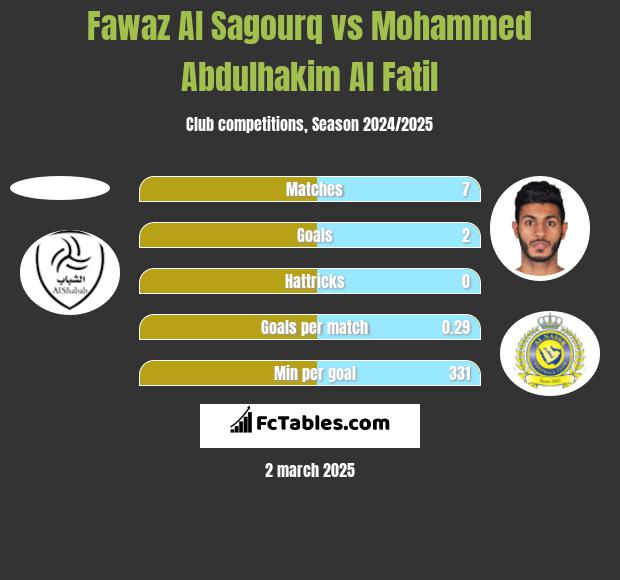 Fawaz Al Sagourq vs Mohammed Abdulhakim Al Fatil h2h player stats