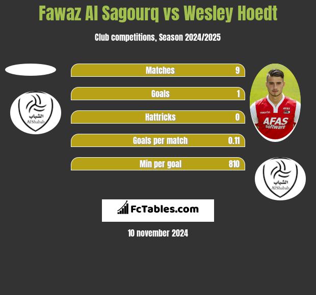 Fawaz Al Sagourq vs Wesley Hoedt h2h player stats