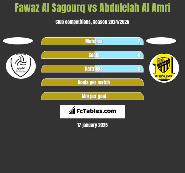 Fawaz Al Sagourq vs Abdulelah Al Amri h2h player stats