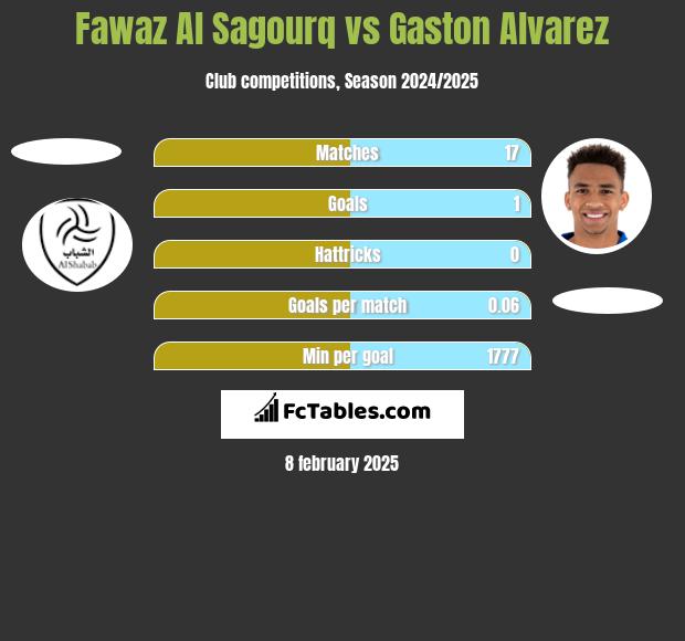 Fawaz Al Sagourq vs Gaston Alvarez h2h player stats