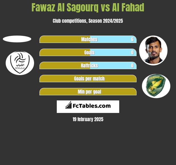 Fawaz Al Sagourq vs Al Fahad h2h player stats