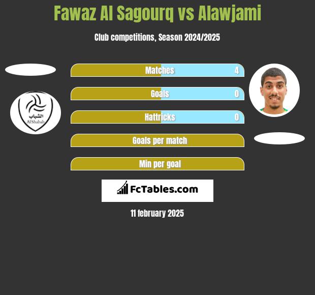 Fawaz Al Sagourq vs Alawjami h2h player stats