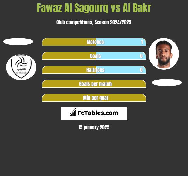 Fawaz Al Sagourq vs Al Bakr h2h player stats