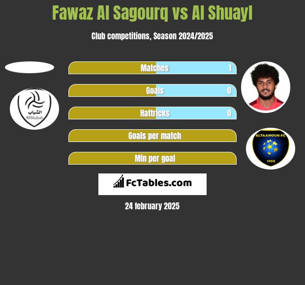 Fawaz Al Sagourq vs Al Shuayl h2h player stats